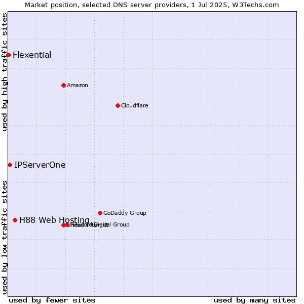 Market position of H88 Web Hosting vs. IPServerOne vs. Flexential