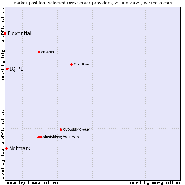 Market position of IQ PL vs. Netmark vs. Flexential