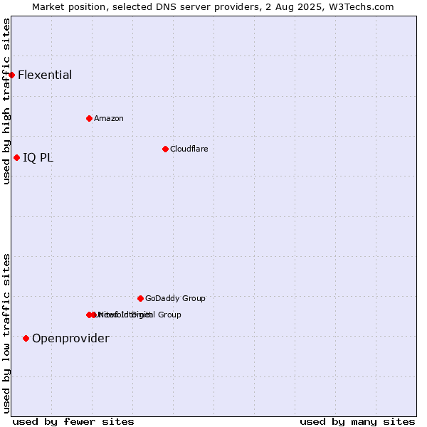 Market position of Openprovider vs. IQ PL vs. Flexential
