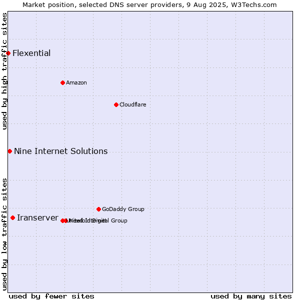 Market position of Iranserver vs. Nine Internet Solutions vs. Flexential
