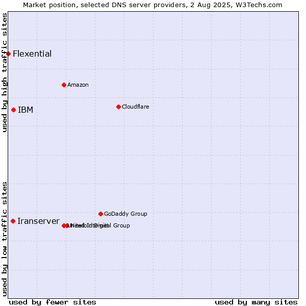 Market position of IBM vs. Iranserver vs. Flexential
