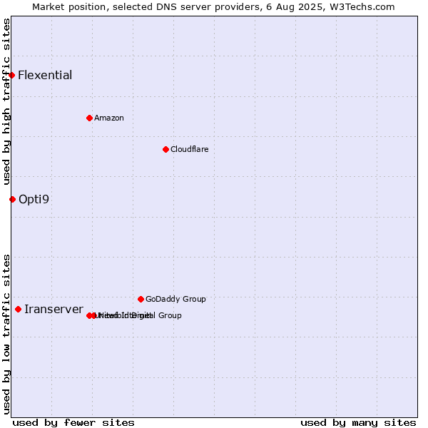 Market position of Iranserver vs. Opti9 vs. Flexential