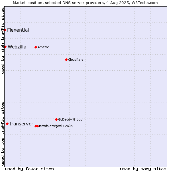 Market position of Iranserver vs. Webzilla vs. Flexential