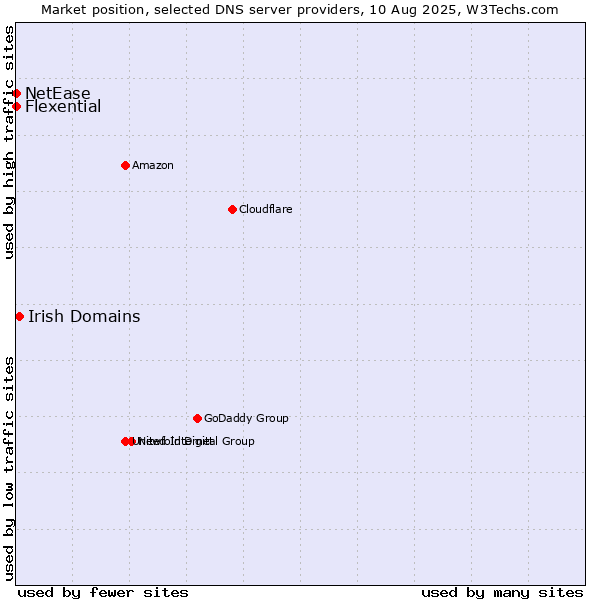 Market position of Irish Domains vs. Flexential vs. NetEase