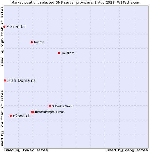 Market position of o2switch vs. Irish Domains vs. Flexential