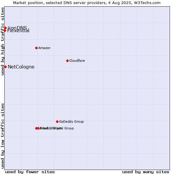 Market position of NetCologne vs. ironDNS vs. Flexential