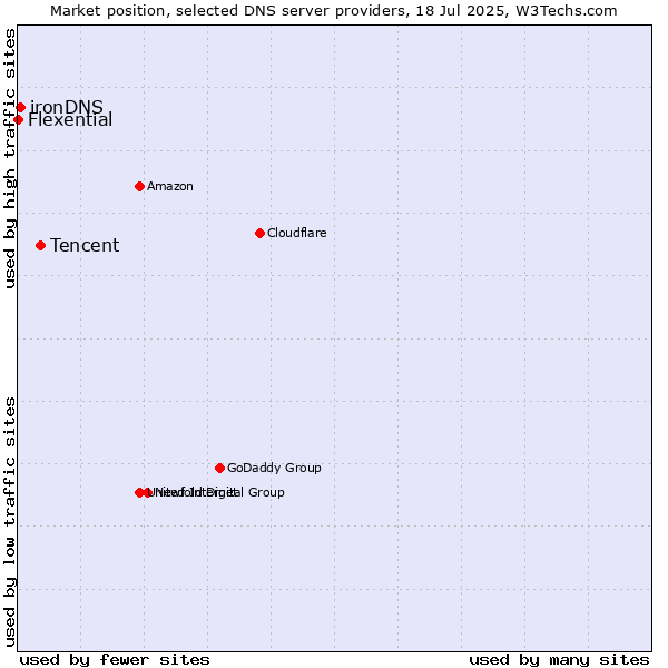 Market position of Tencent vs. ironDNS vs. Flexential