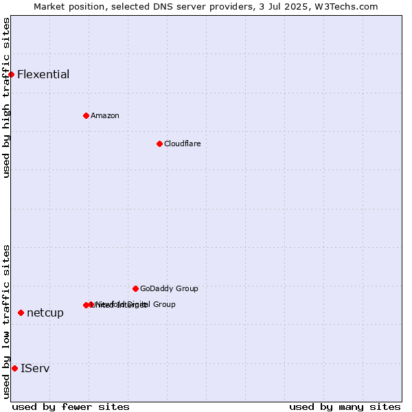 Market position of netcup vs. IServ vs. Flexential