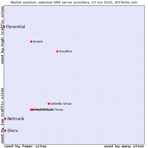 Market position of IServ vs. Netmark vs. Flexential