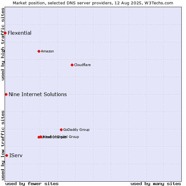 Market position of IServ vs. Nine Internet Solutions vs. Flexential