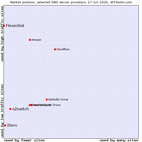 Market position of o2switch vs. IServ vs. Flexential
