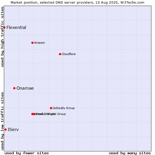 Market position of Onamae vs. IServ vs. Flexential
