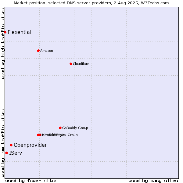 Market position of Openprovider vs. IServ vs. Flexential
