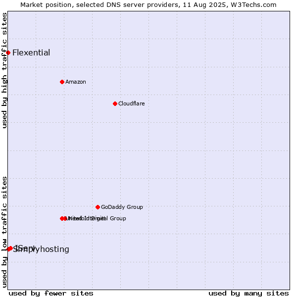 Market position of IServ vs. Simplyhosting vs. Flexential