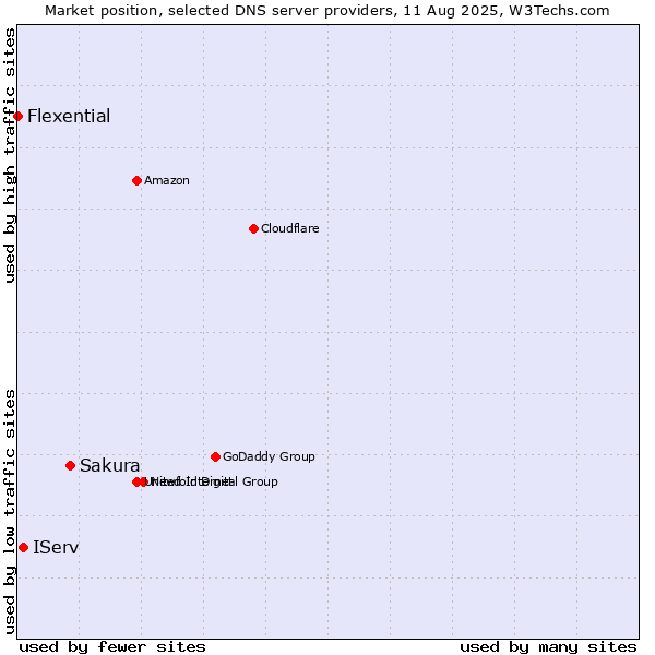 Market position of Sakura vs. IServ vs. Flexential
