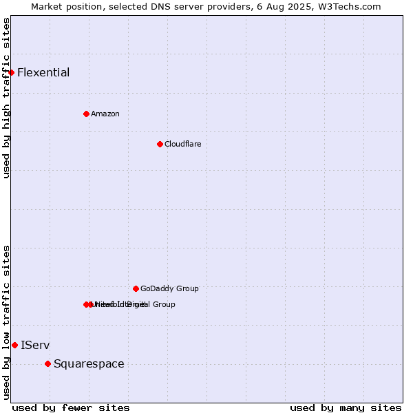 Market position of Squarespace vs. IServ vs. Flexential