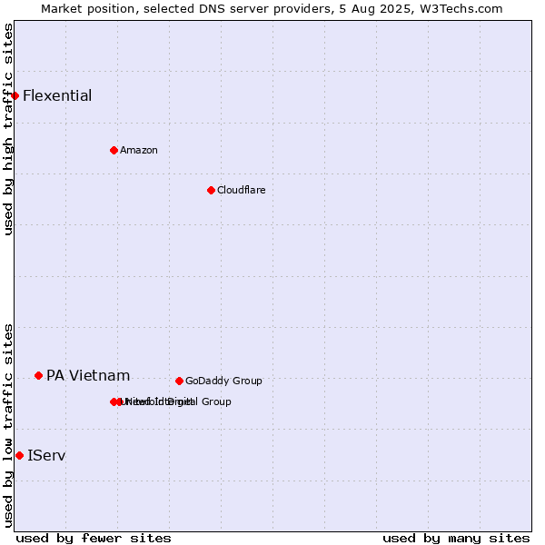Market position of PA Vietnam vs. IServ vs. Flexential