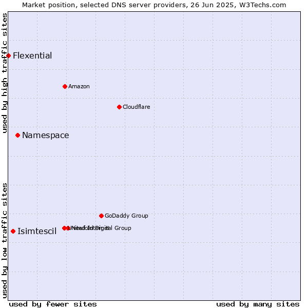 Market position of Namespace vs. Isimtescil vs. Flexential