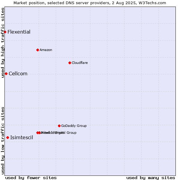 Market position of Isimtescil vs. Cellcom vs. Flexential