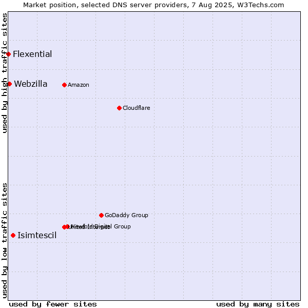 Market position of Isimtescil vs. Webzilla vs. Flexential