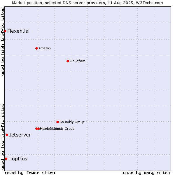 Market position of Jetserver vs. iTopPlus vs. Flexential