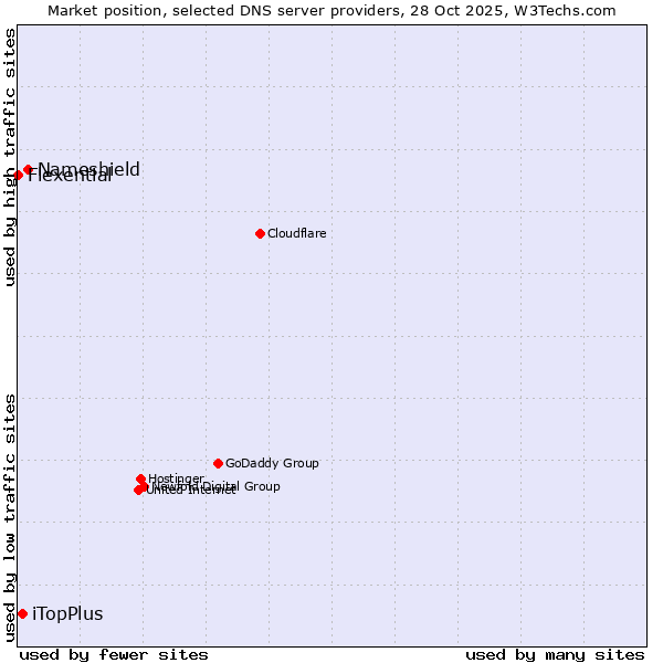 Market position of Nameshield vs. iTopPlus vs. Flexential