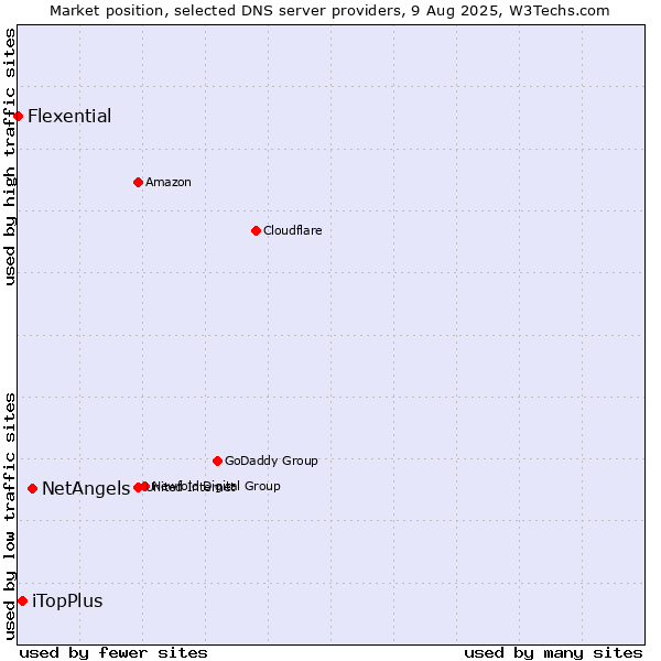 Market position of NetAngels vs. iTopPlus vs. Flexential