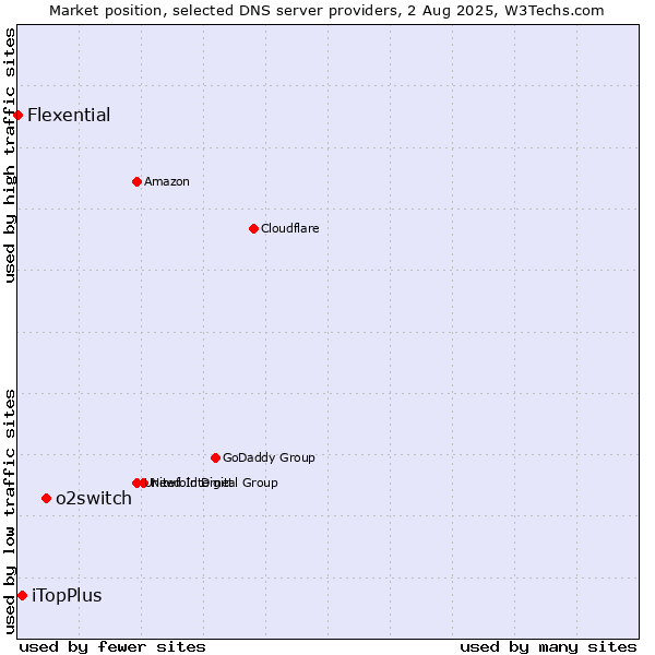 Market position of o2switch vs. iTopPlus vs. Flexential