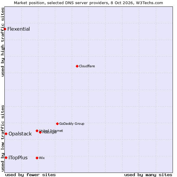 Market position of iTopPlus vs. Opalstack vs. Flexential