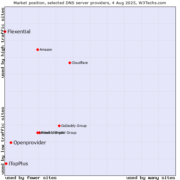 Market position of Openprovider vs. iTopPlus vs. Flexential