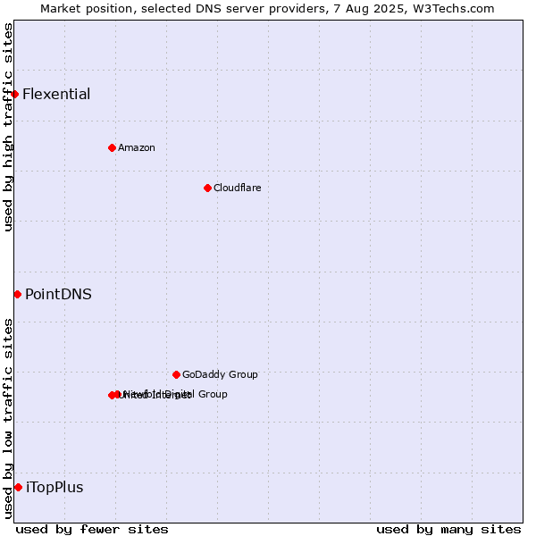 Market position of iTopPlus vs. PointDNS vs. Flexential