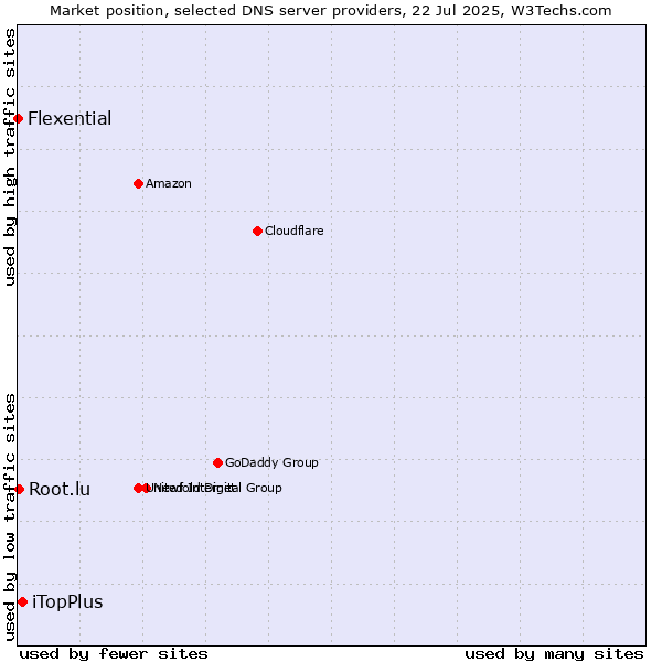 Market position of iTopPlus vs. Root.lu vs. Flexential