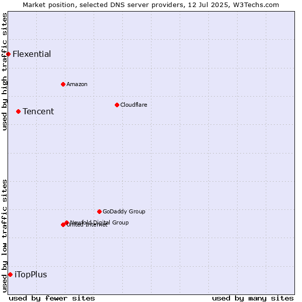 Market position of Tencent vs. iTopPlus vs. Flexential