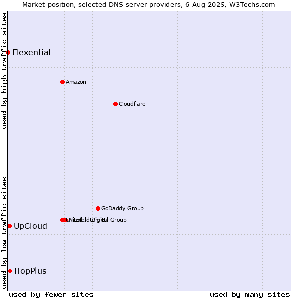 Market position of UpCloud vs. iTopPlus vs. Flexential