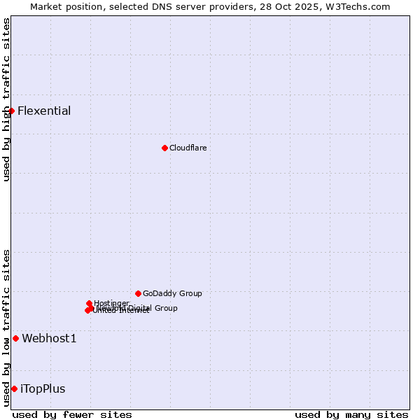 Market position of Webhost1 vs. iTopPlus vs. Flexential