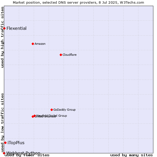 Market position of iTopPlus vs. Flexential vs. Webhost Python