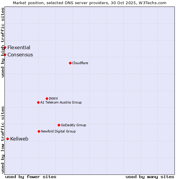 Market position of Keliweb vs. Flexential vs. Consensus
