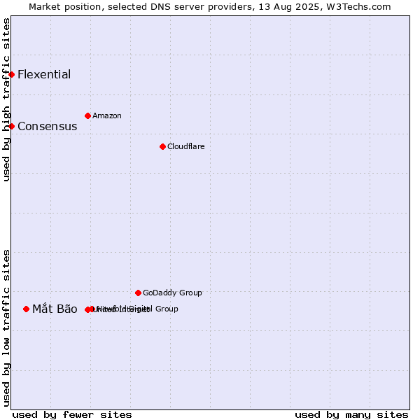 Market position of Mắt Bão vs. Flexential vs. Consensus