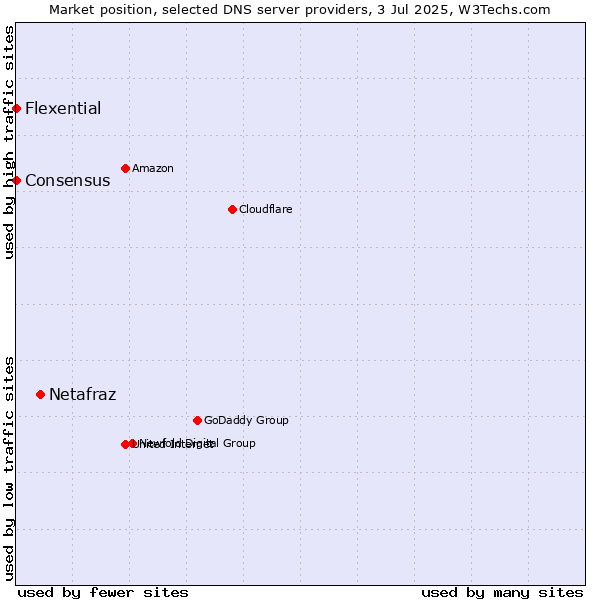 Market position of Netafraz vs. Flexential vs. Consensus