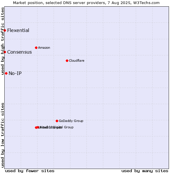 Market position of No-IP vs. Flexential vs. Consensus