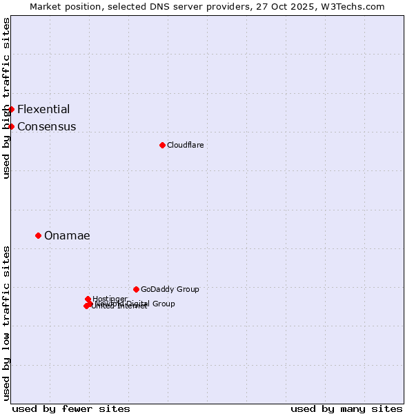 Market position of Onamae vs. Flexential vs. Consensus