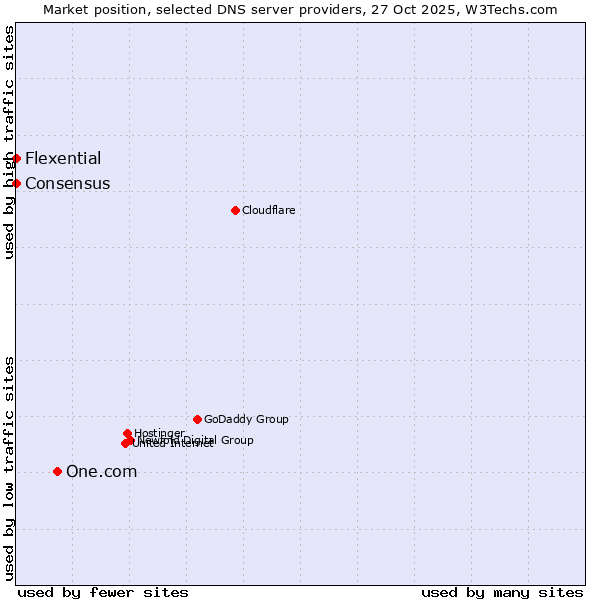 Market position of One.com vs. Flexential vs. Consensus
