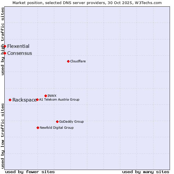 Market position of Rackspace vs. Flexential vs. Consensus