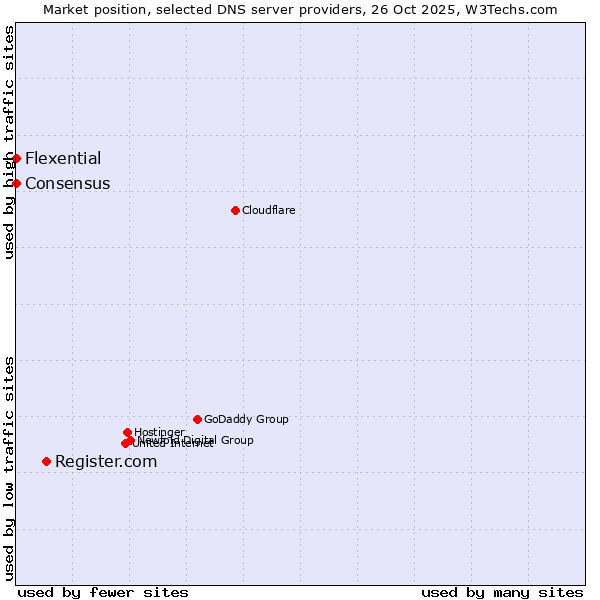 Market position of Register.com vs. Flexential vs. Consensus