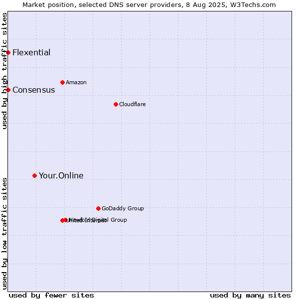 Market position of Your.Online vs. Flexential vs. Consensus