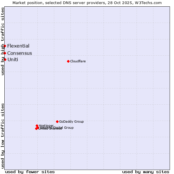 Market position of Uniti vs. Flexential vs. Consensus