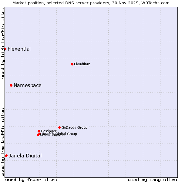 Market position of Namespace vs. Janela Digital vs. Flexential