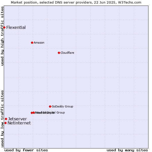 Market position of Jetserver vs. Netinternet vs. Flexential