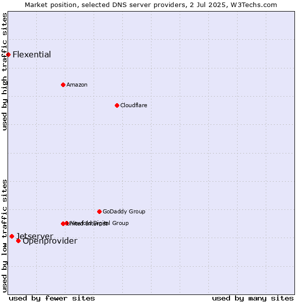 Market position of Openprovider vs. Jetserver vs. Flexential