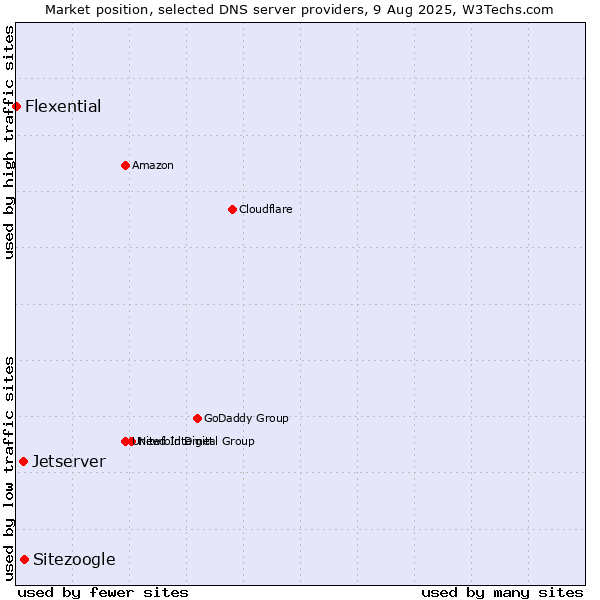 Market position of Sitezoogle vs. Jetserver vs. Flexential